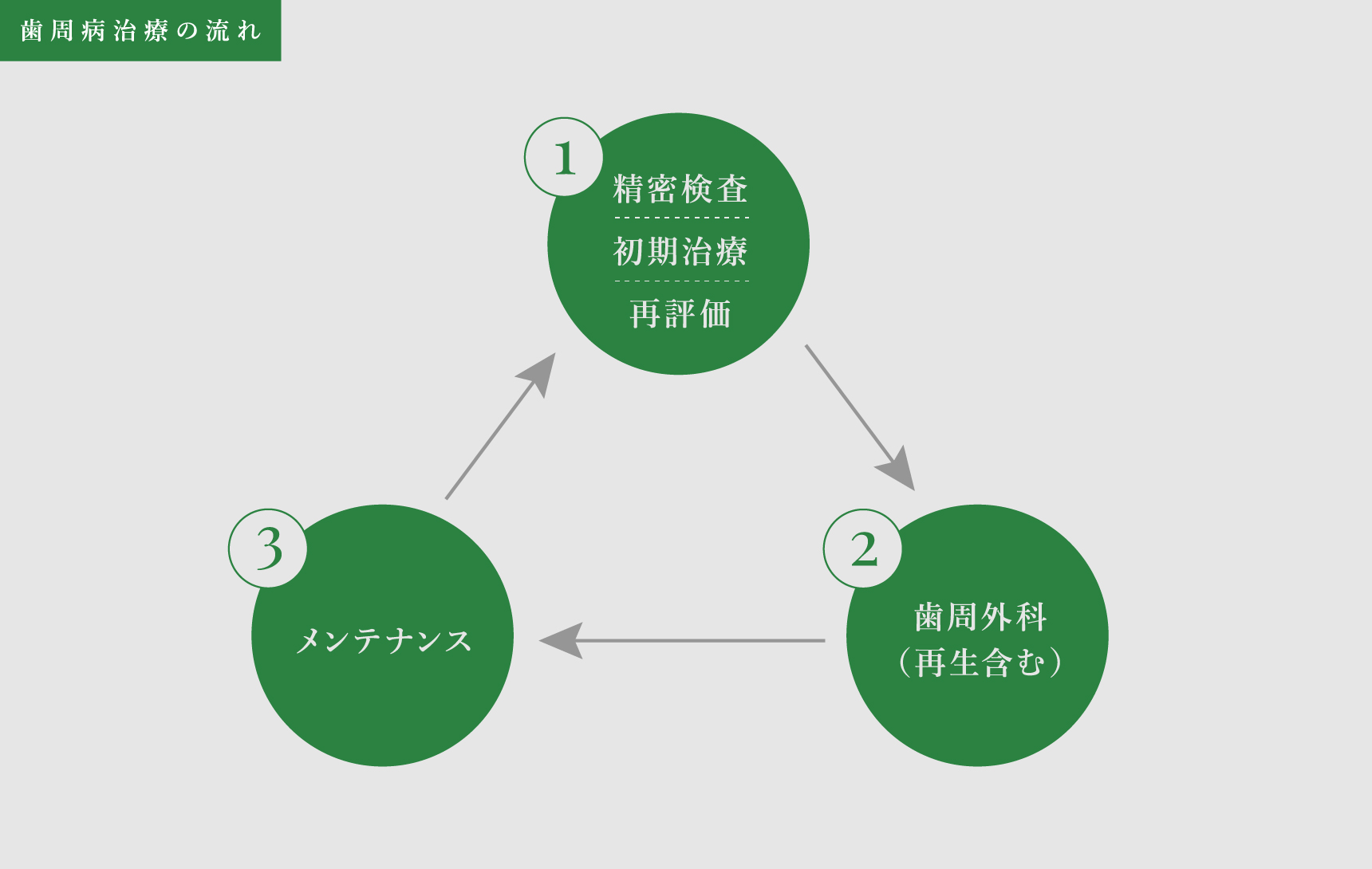 歯周病治療の流れイメージ | 一般歯科 | 診療内容 | こうづま歯科医院